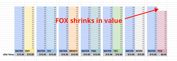 xdai value, fox down
